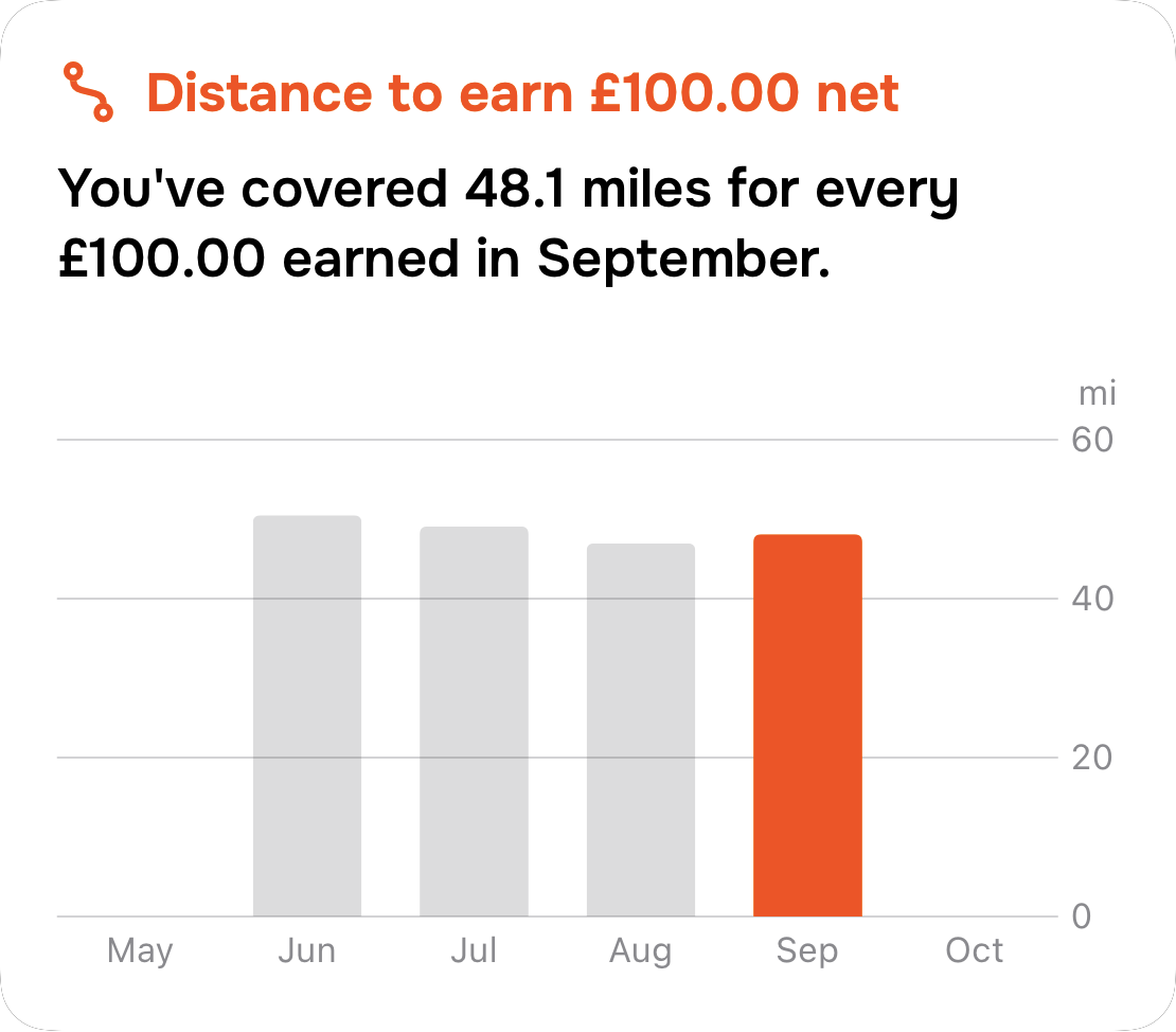 An insight showing the distance travelled to earn £100 net
