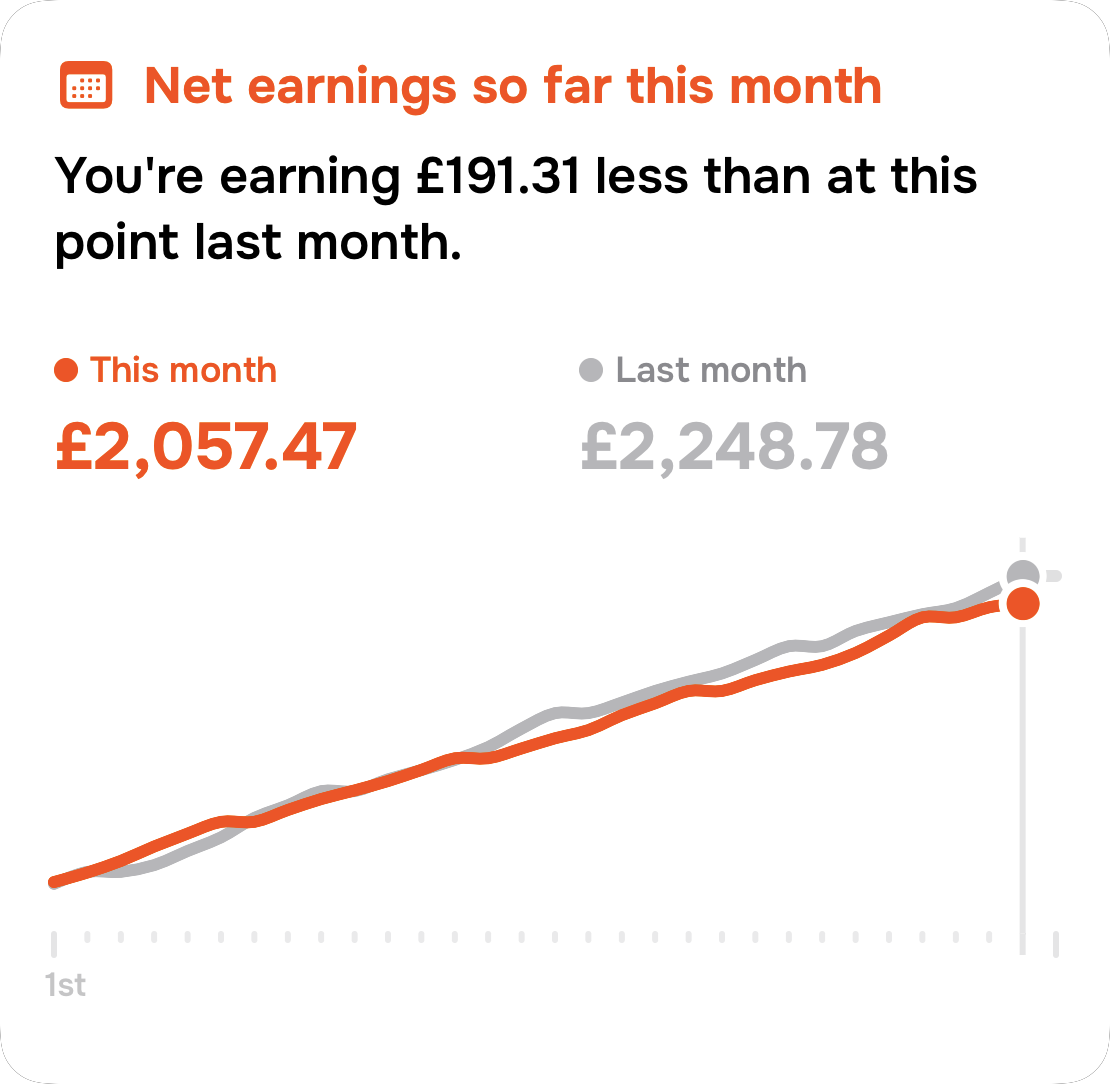 Net earnings compared with the same point in the previous month
