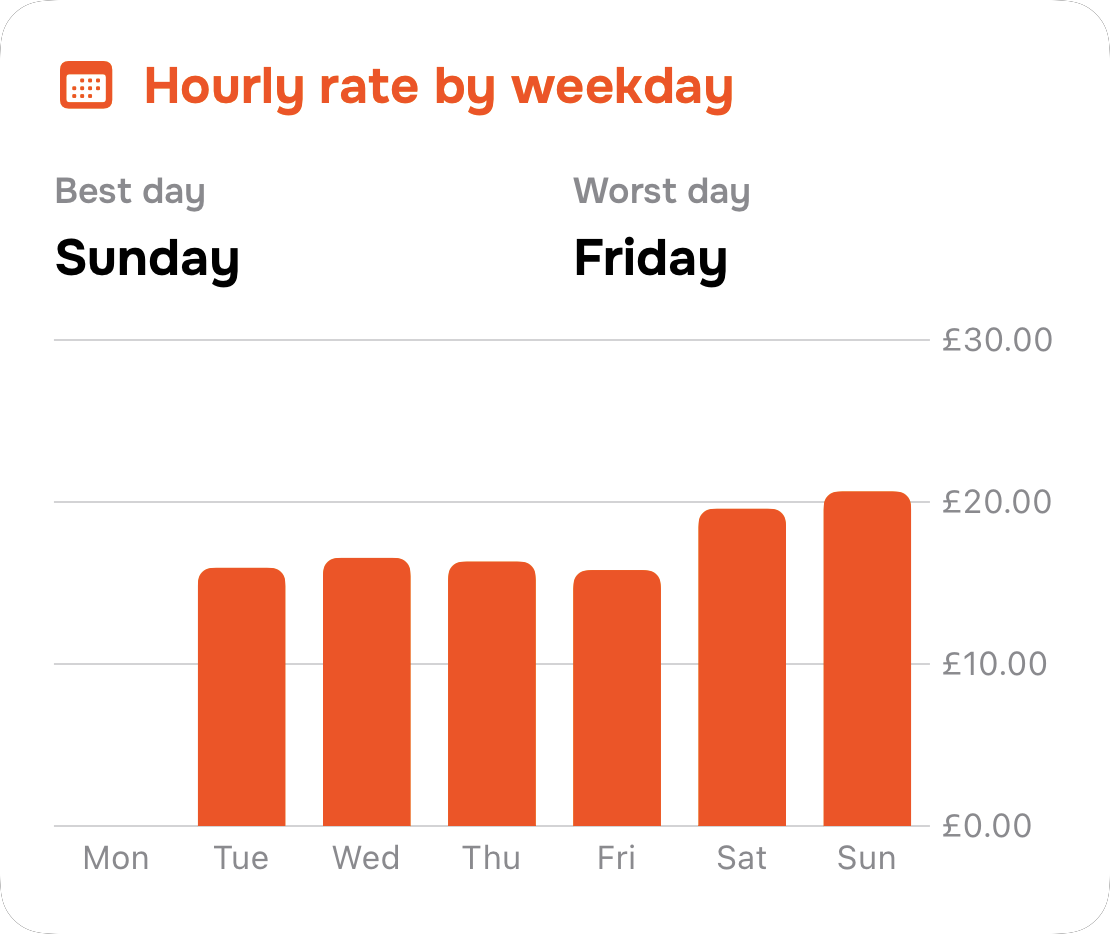 Hourly rate by weekday, with Sunday the best day in this sample